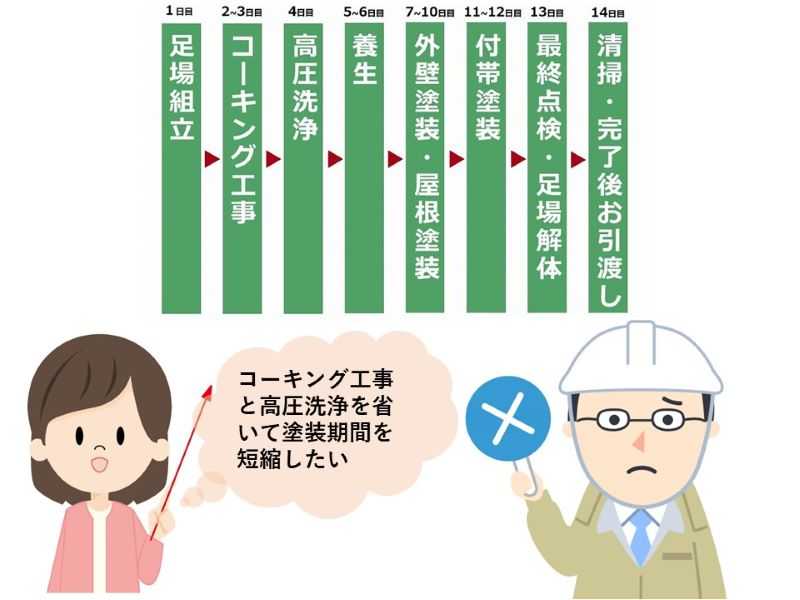 塗装期間の短縮はできない