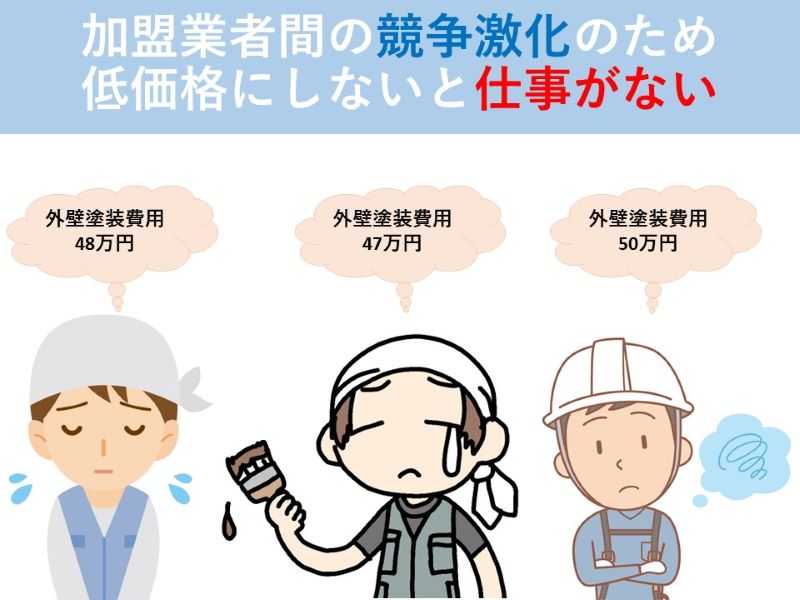 加盟業者間の競争激化のため低価格にしないと仕事がない