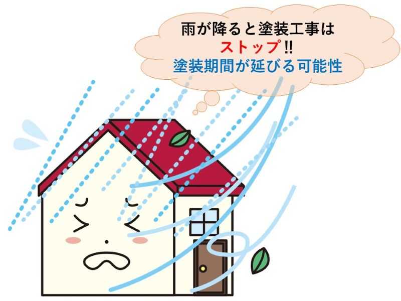 雨の影響