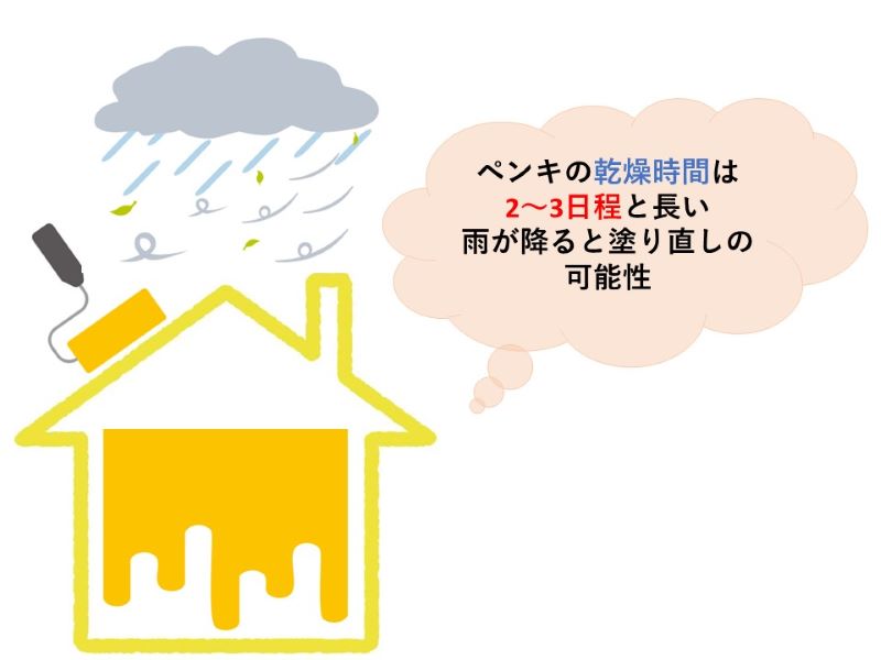 乾燥時間が長い