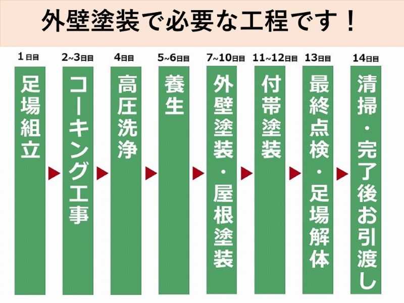 外壁塗装で必要な工程です！