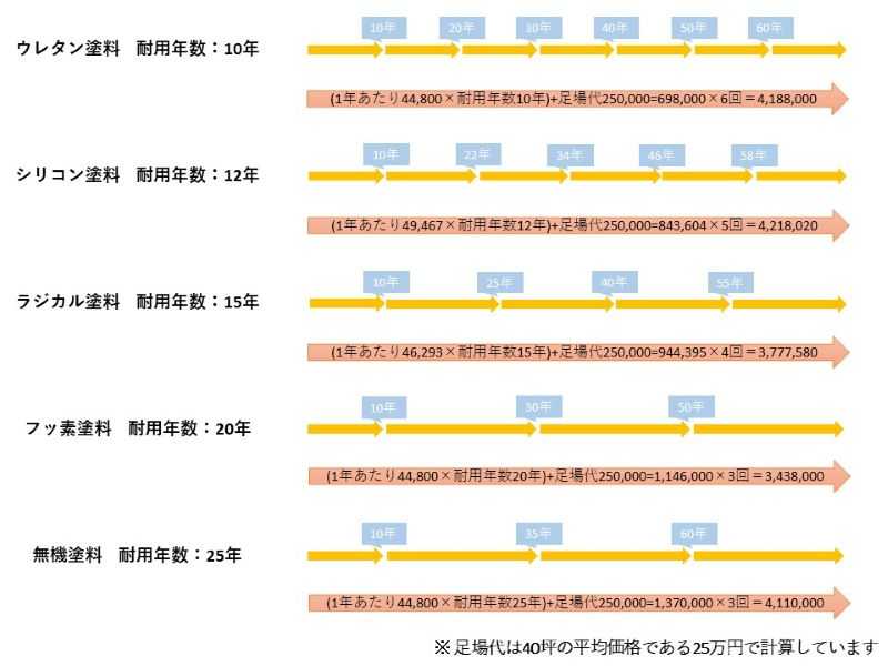 塗料グレート別の生涯の塗装回数の比較