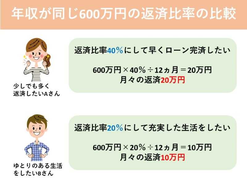 年収が同じ600万円の返済比率の比較