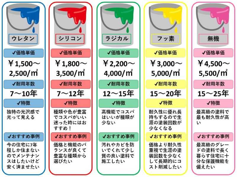 外壁塗装の塗料は5種類