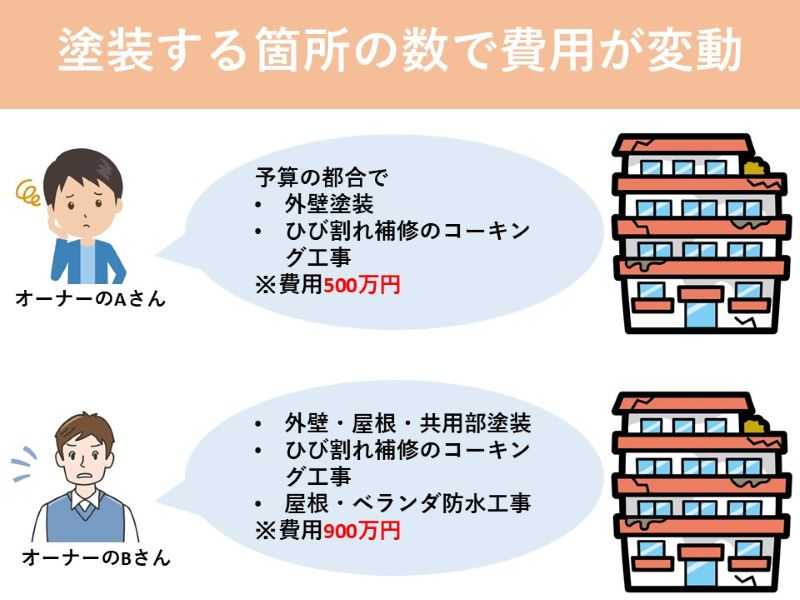 塗装する箇所の数で費用が変動する