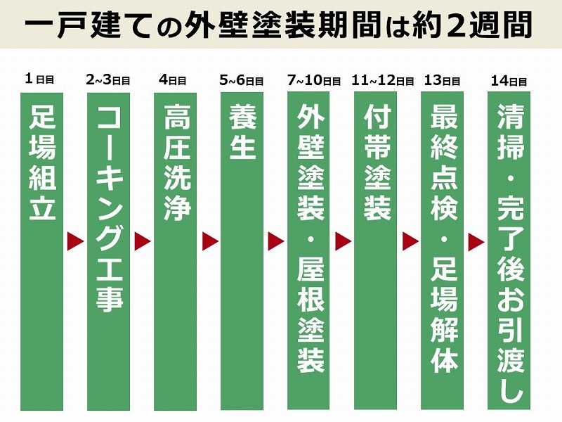 外壁塗装の期間は約2週間