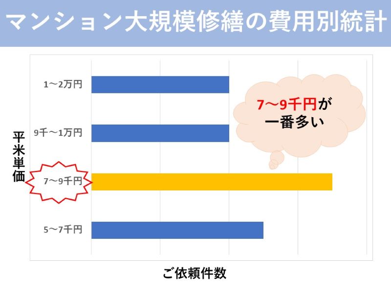 マンションの大規模修繕の費用別統計