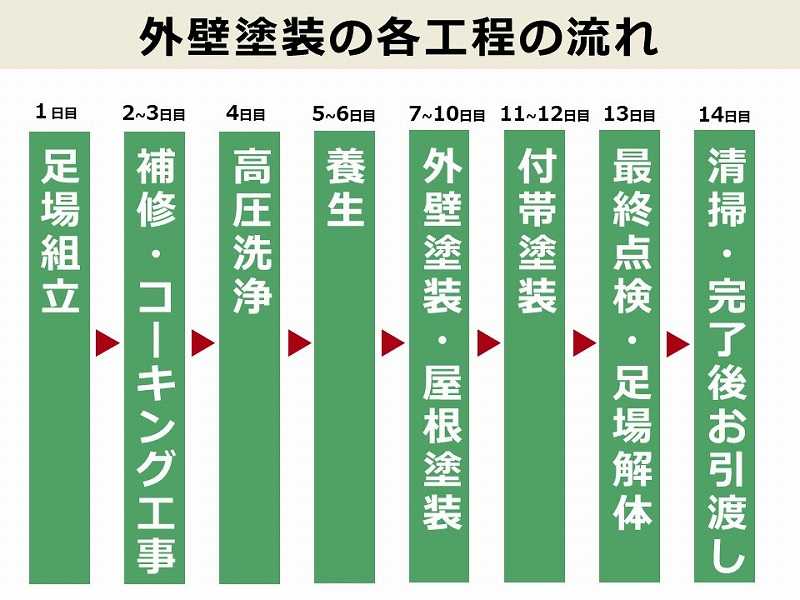 外壁塗装の各工程の流れ