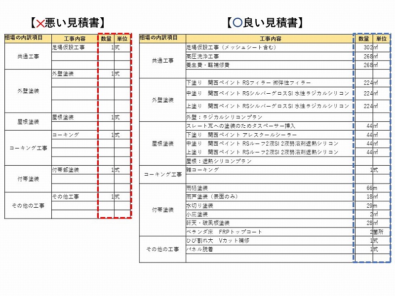 数量や単位に「一式」の表記が多くない見積書