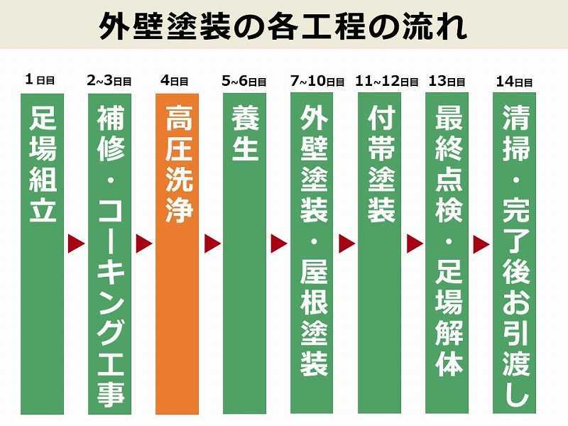 外壁塗装の各工程の流れ