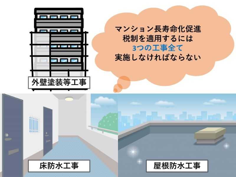 マンション長寿命化促進税制には3つの工事が必要