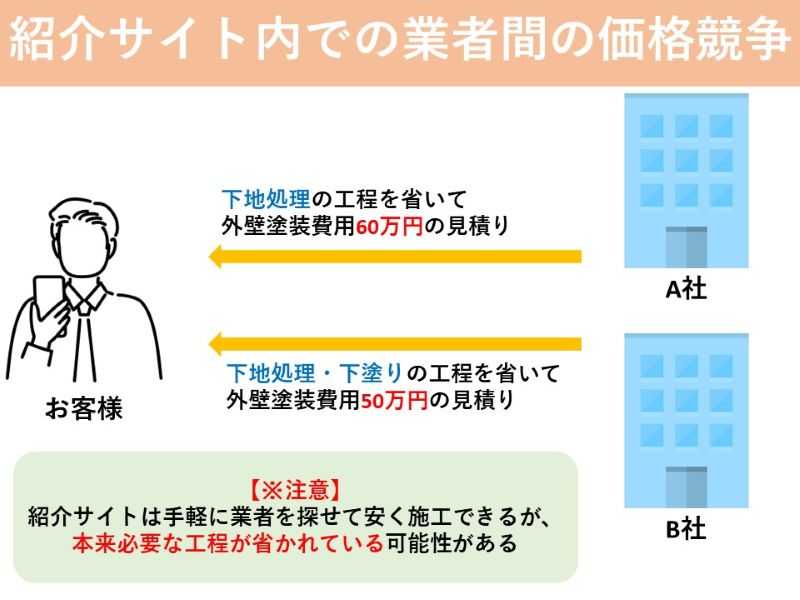 紹介サイト内での業者間の価格競争