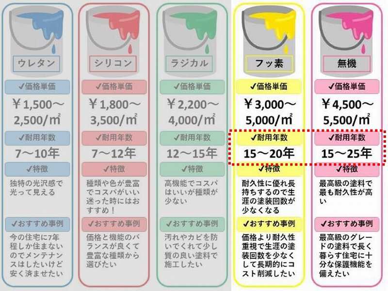 塗料と耐用年数の関係