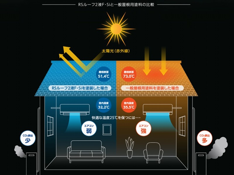 RSルーフの遮熱効果