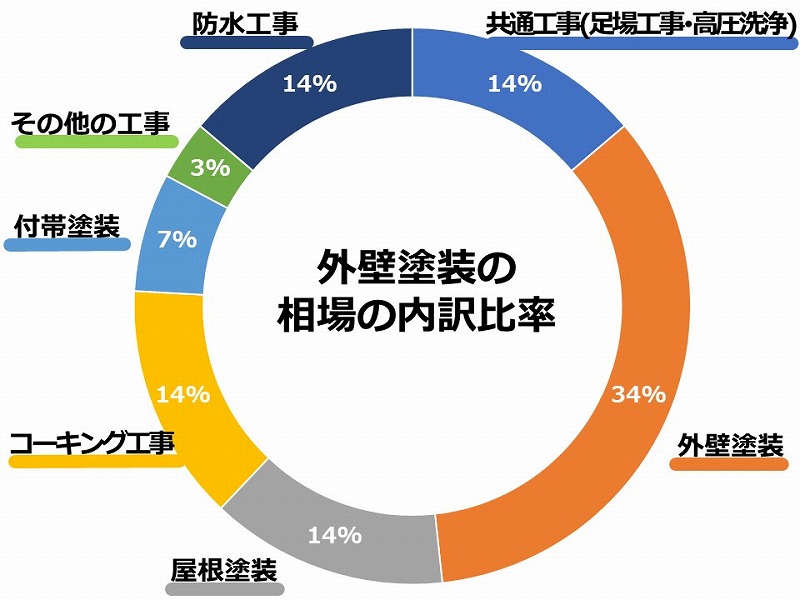 外壁塗装の相場の内訳比率