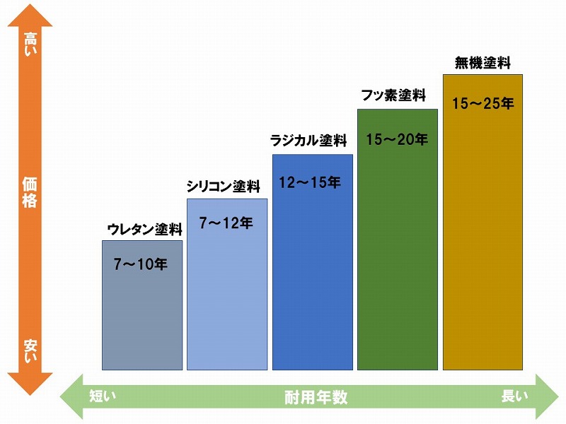 塗料の種類