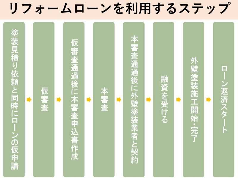 リフォームローンを利用するステップ