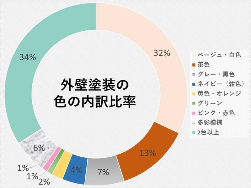 外壁塗装の色の内訳比率