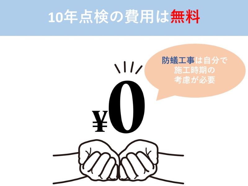 ヘーベルハウスの10年点検の費用は無料
