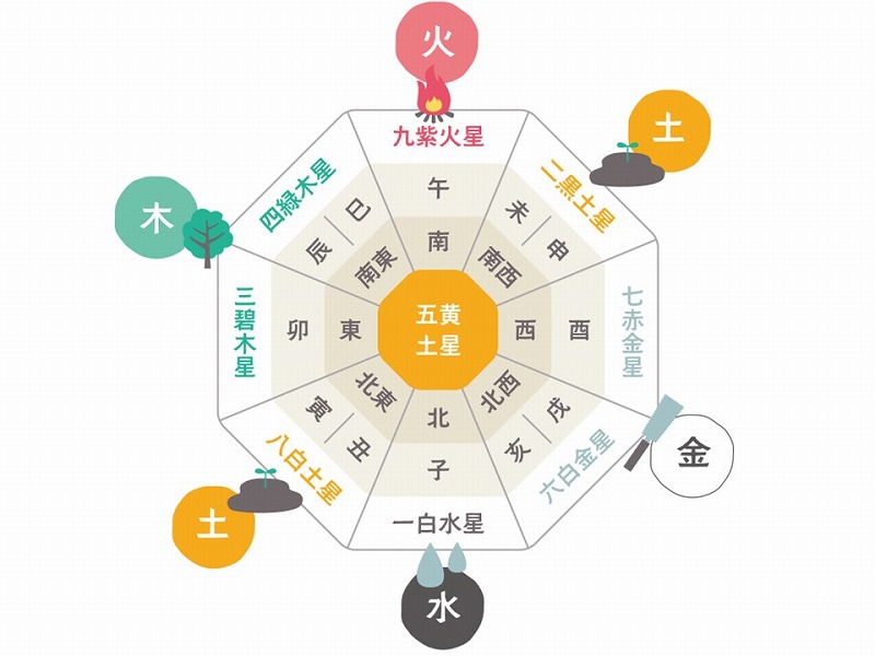 九星気学