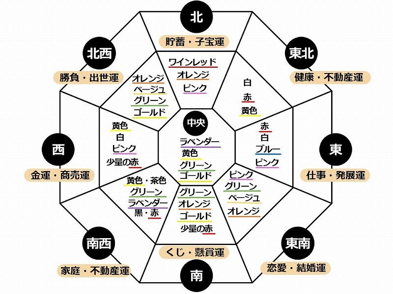 風水の色と方位
