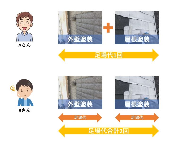 足場代が1回で済む