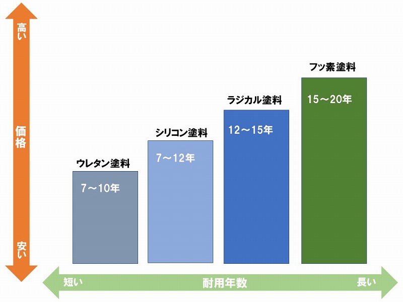 樹脂による塗料の耐用年数の違い