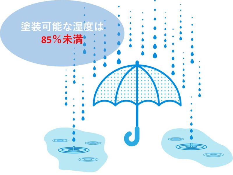 塗装可能な湿度は85％未満