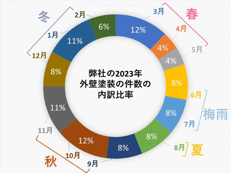 弊社の2023年外壁塗装の件数の内訳比率