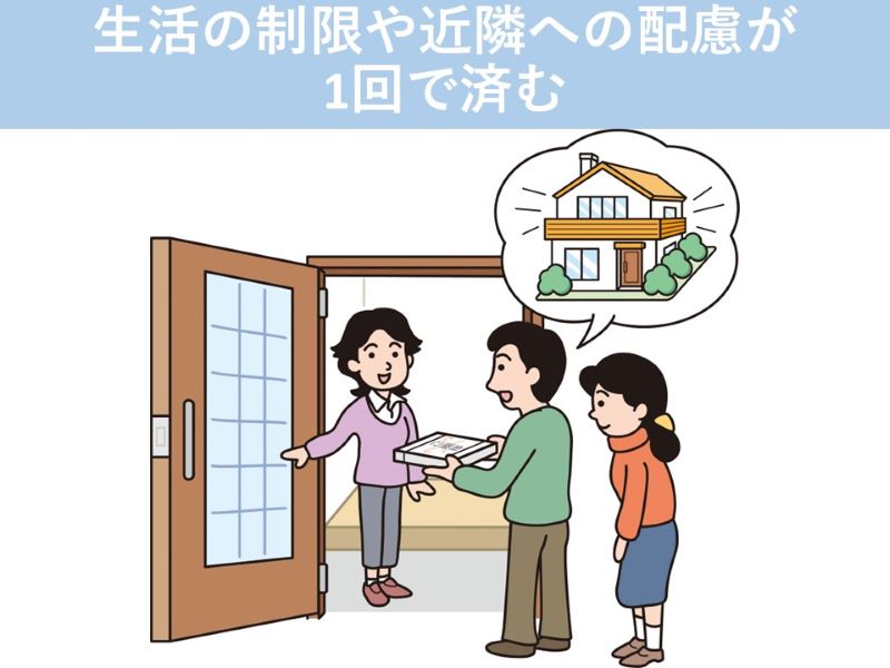 生活の制限や近隣への配慮が1回で済む