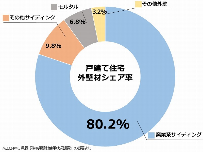 戸建て住宅の外壁材のシェア率
