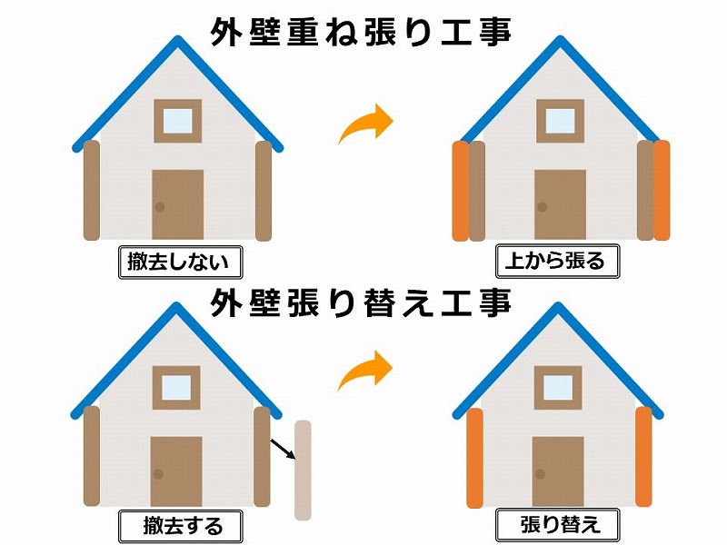 外壁重ね張り工事と外壁張り替え工事