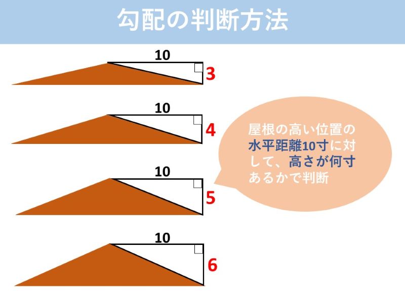 勾配の判断方法