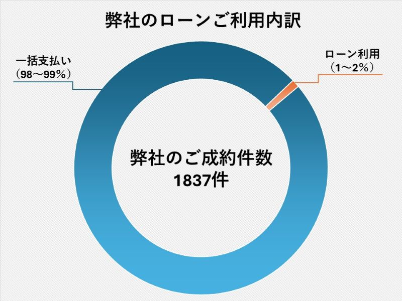 弊社のローンご利用内訳