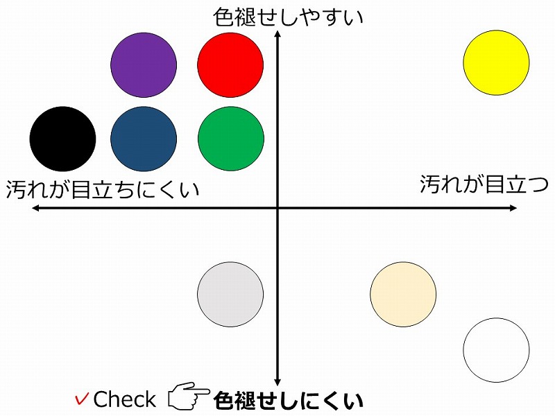 色褪せのしやすさと汚れやすさの色別チャート