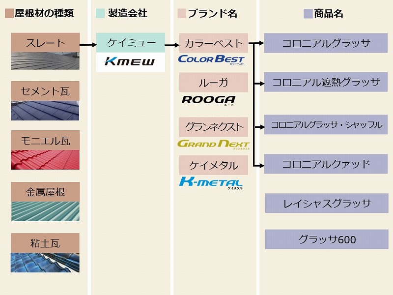 スレート・カラーベスト・コロニアルの位置づけ
