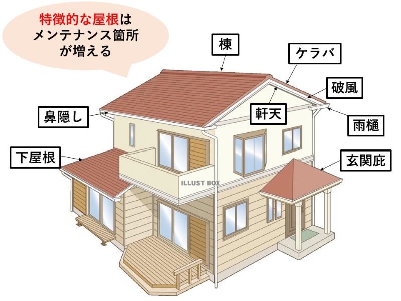 特徴的な形の屋根はメンテナンス箇所が増える