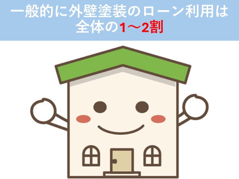 一般的に外壁塗装のローン利用は1～2割