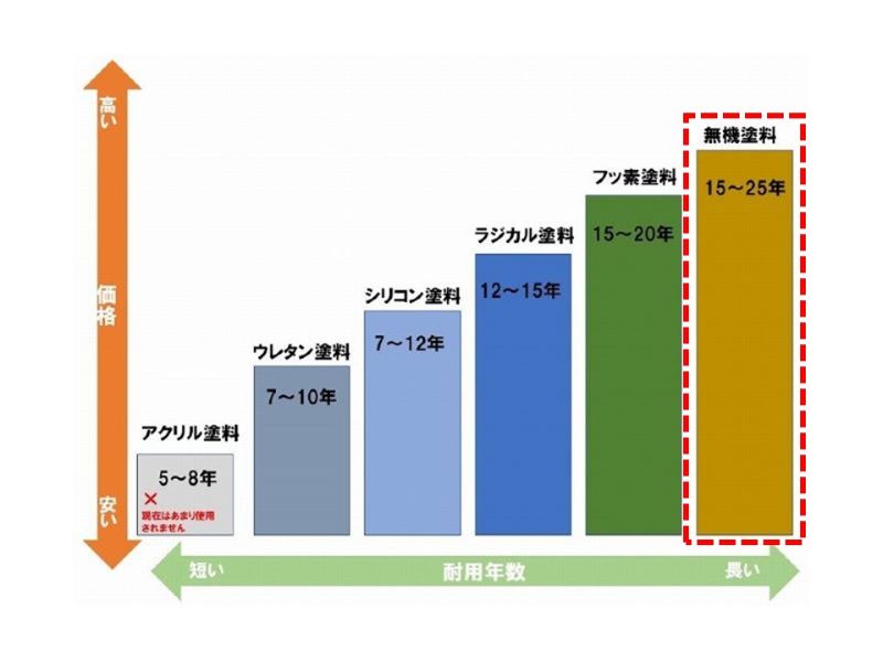 無機塗料