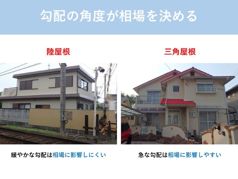 勾配の角度が相場を決める