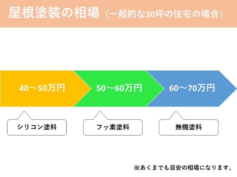 屋根塗装の相場は40～70万円（税抜）