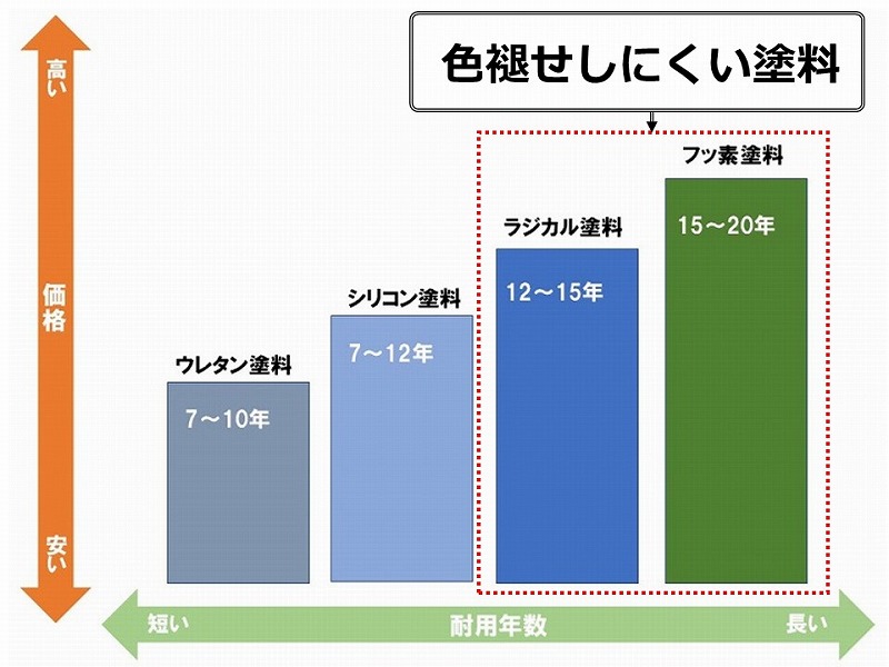塗料の種類で異なる色褪せのしにくさ