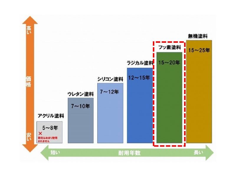 フッ素塗料