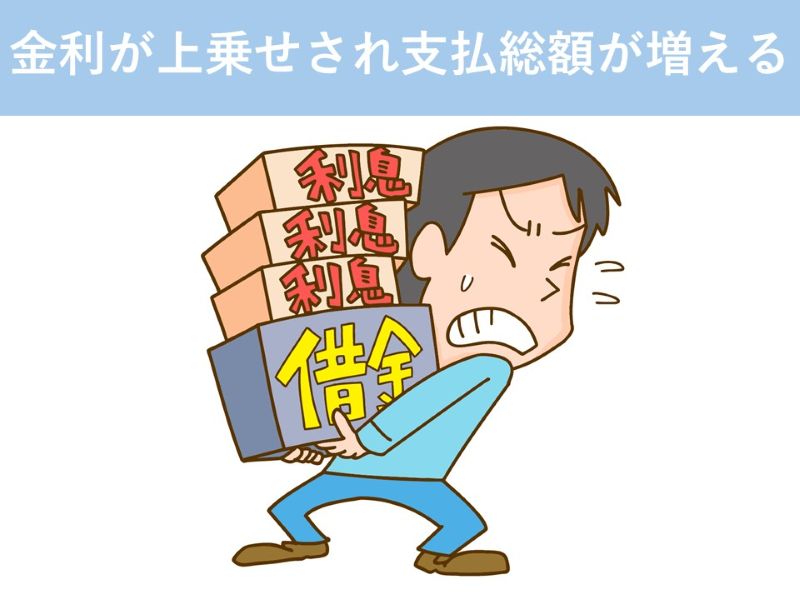 金利が上乗せされ支払総額が増える