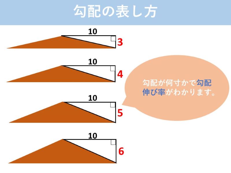 勾配の表し方