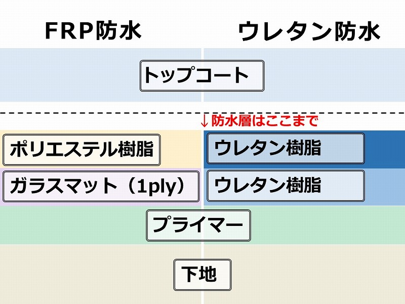 トップコートと防水層の違い