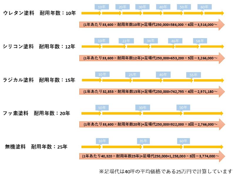 40坪の一生涯のメンテナンスコストの比較