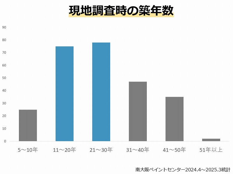 現地調査時の築年数