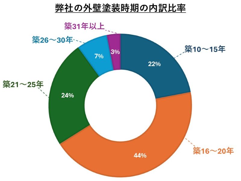 南大阪ペイントセンターの外壁塗装時期の内訳比率