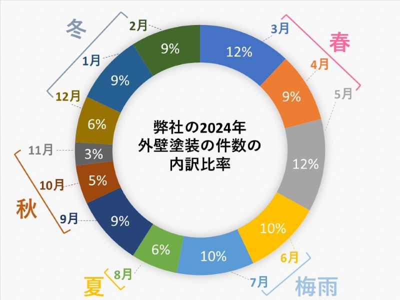 南大阪ペイントセンターの2024年外壁塗装の件数の内訳比率